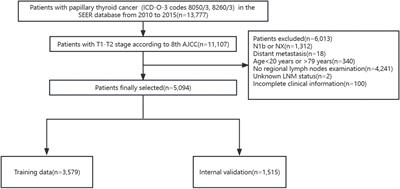 Corrigendum: Nomogram for predicting central lymph node metastasis in T1-T2 papillary thyroid cancer with no lateral lymph node metastasis